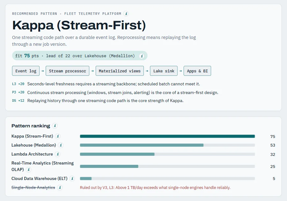 Architecture Decision Bench recommending a Kappa stream-first pattern, with a scored ranking of alternatives