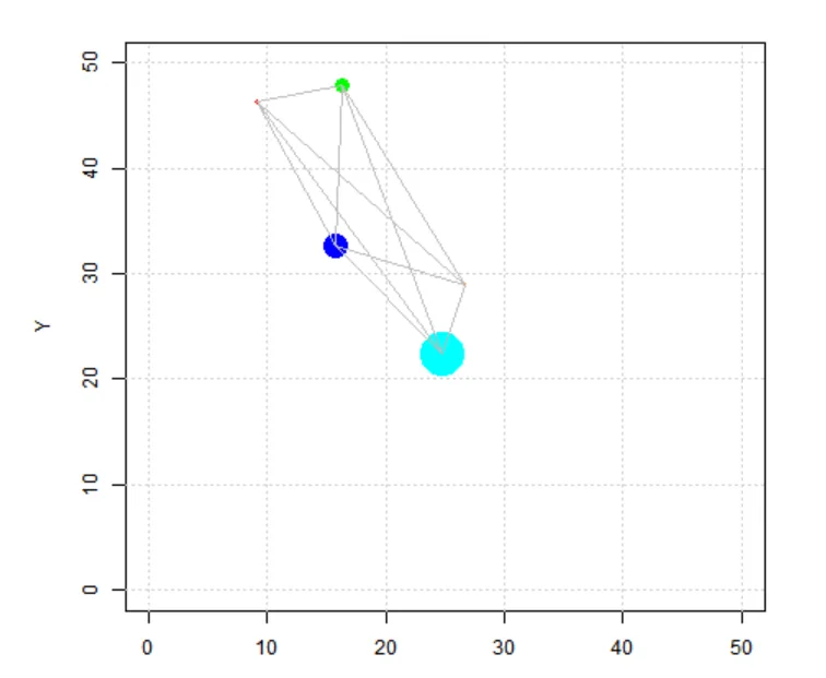 Plot from a gravitational attraction simulation