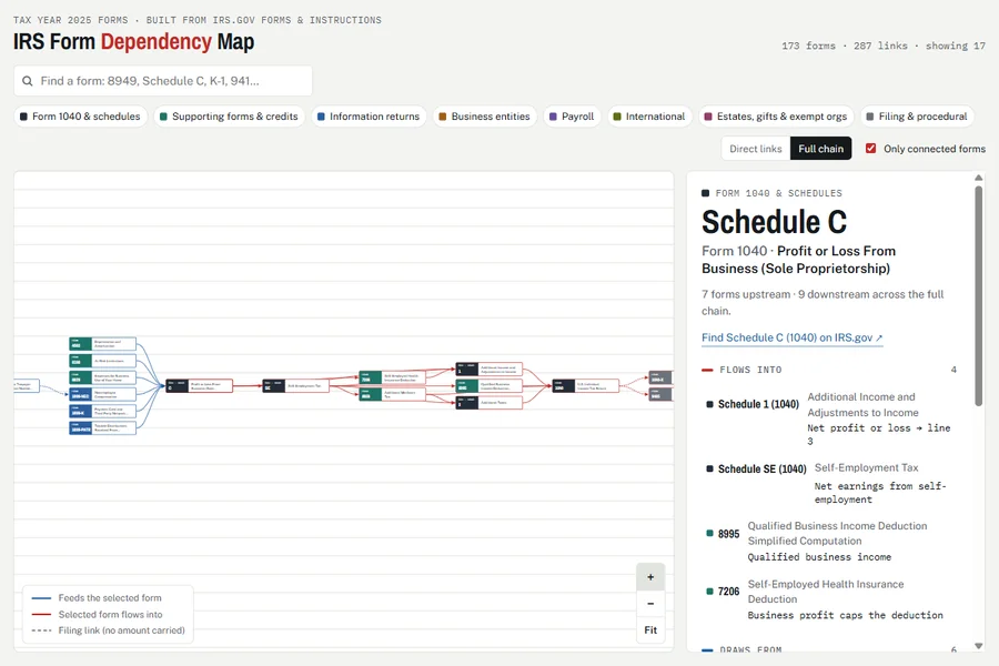 IRS Form Dependency Map tracing the forms that feed into and flow out of Schedule C