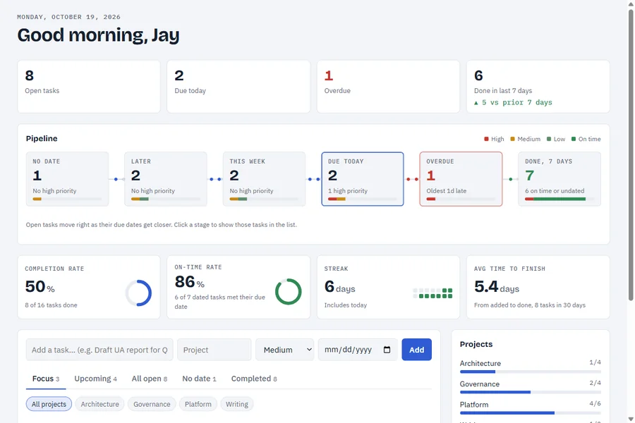 Jay's Task Desk showing task counts, a due-date pipeline, and completion, on-time, and streak metrics